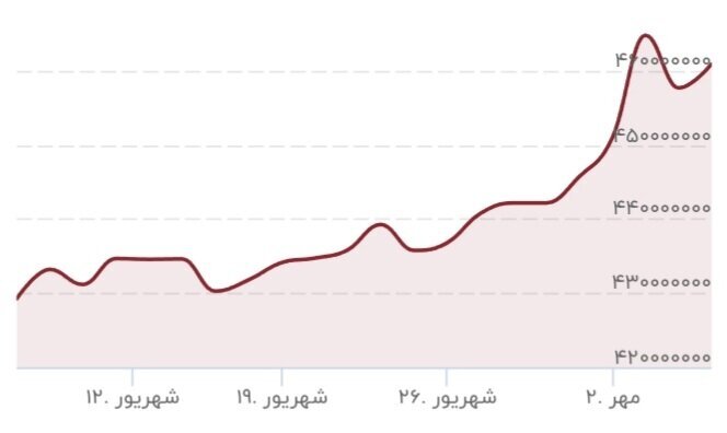 سکه نزدیک به ۲ میلیون تومان گران شد