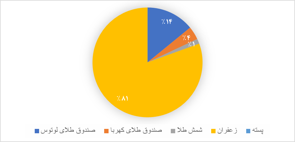 آیا صندوق های زعفران راه خود را از بورس جدا می کنند؟