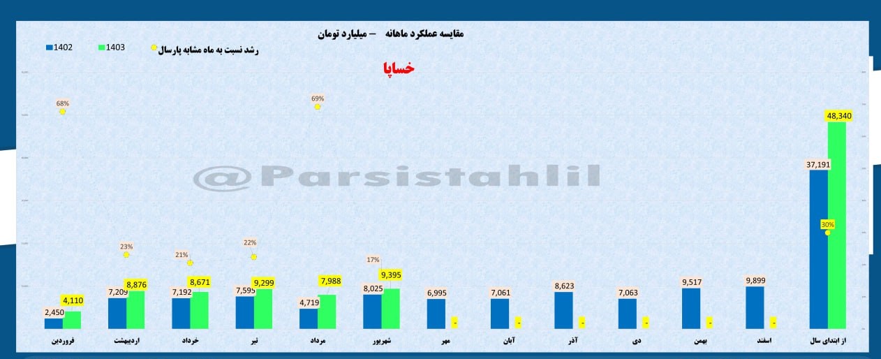 جهش ۳۰ درصدی فروش خساپا در ۶ ماه