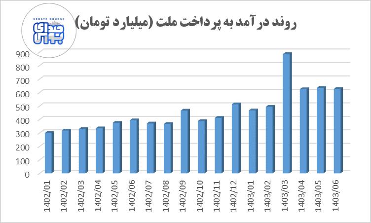 "پرداخت" در شهریور چقدر درآمد کسب کرد؟