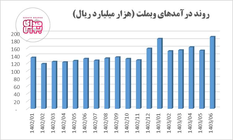 درآمد عملیاتی وبملت در ۶ماهه امسال