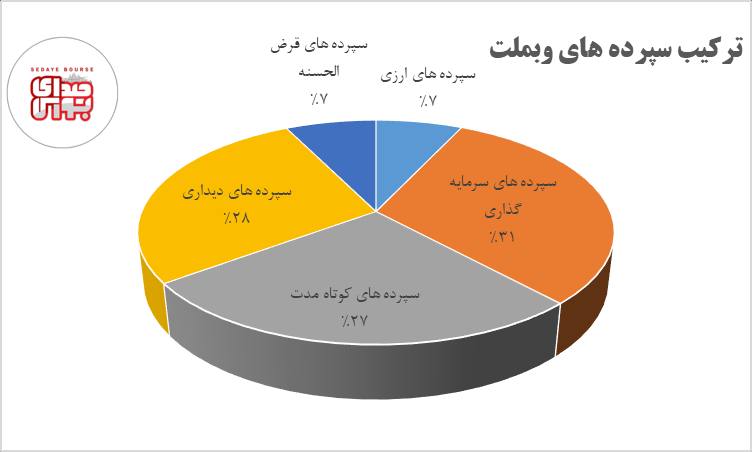 درآمد عملیاتی وبملت در ۶ماهه امسال