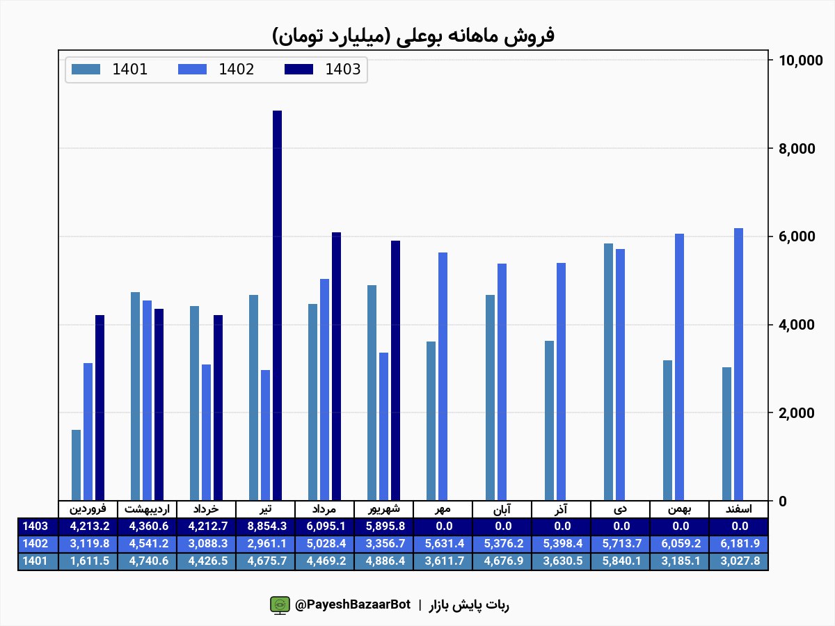 بوعلی در یک ماه ۷۶ درصد به درآمدش افزود