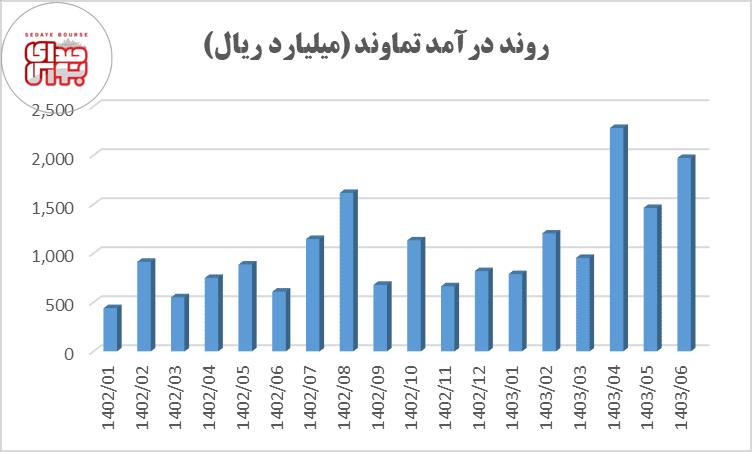 تماوند در شهریور ۱.۹ هزار میلیارد درآمد داشت