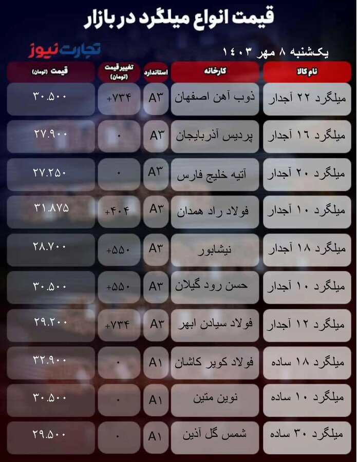 قیمت میلگرد بالا رفت + جدول