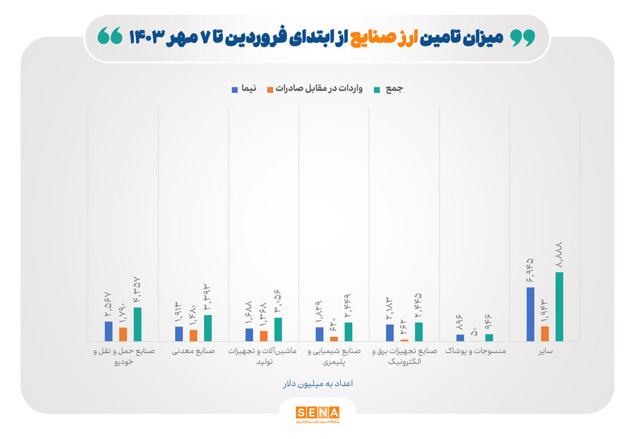 صنعت خودرو بالاترین ارز را دریافت کرد