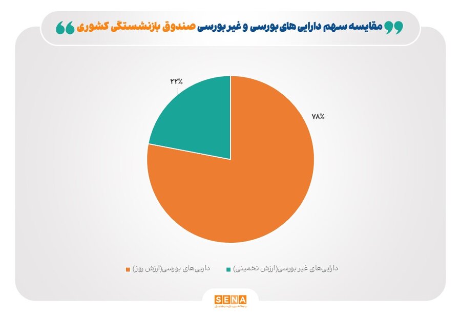 سهم دارایی‌های غیر بورسی صندوق بازنشستگی تنها ۲۲ درصد است