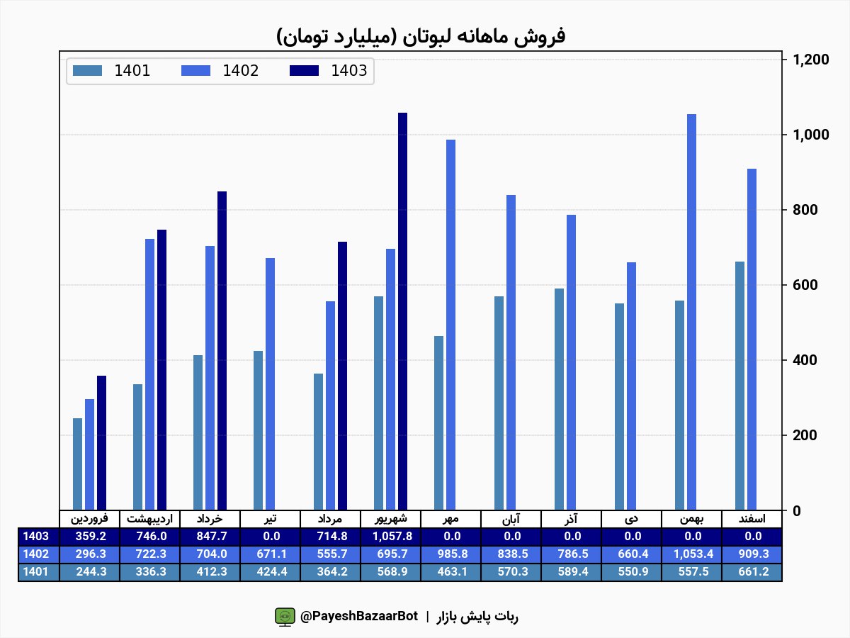 رشد ۵۲ درصدی درآمد لبوتان 