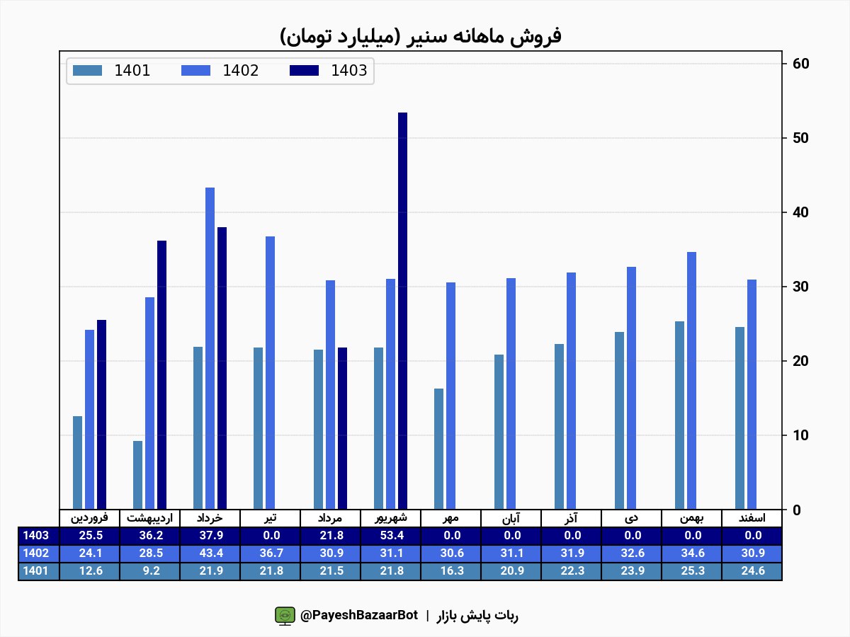 رشد چشمگیر درآمد سنیر