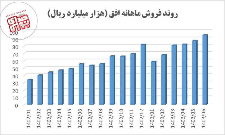 رکورد فروش افق شکسته شد