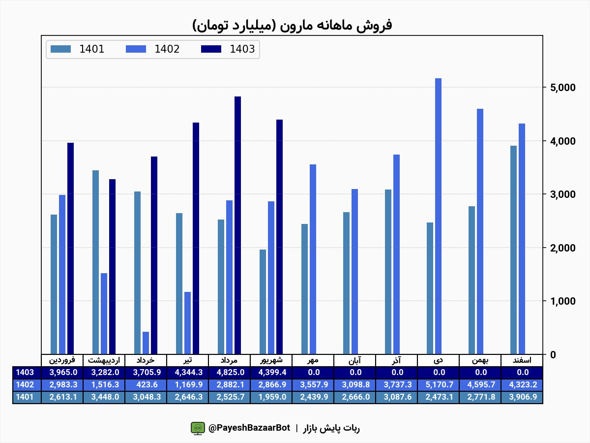 رشد ۵۳ درصدی فروش محصولات مارون