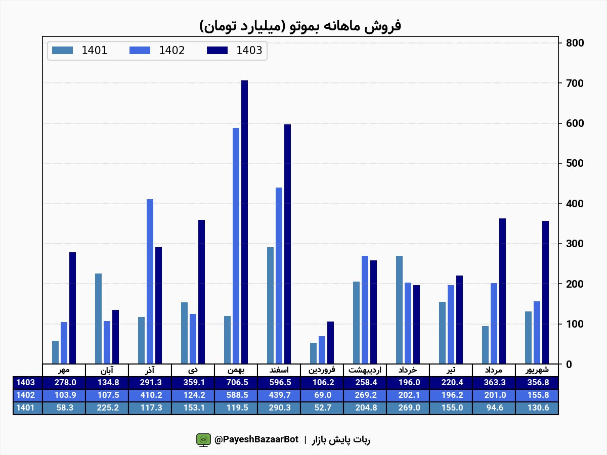 بموتو به فروش ۳.۵ میلیاردی رسید