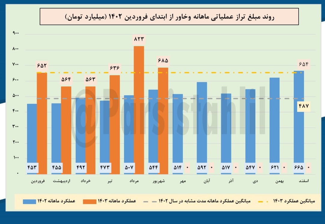 وخاور ۱۷۰۳ میلیارد تومان درآمد عملیاتی دارد