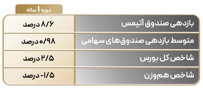 کسب بازدهی بیش از سه برابر شاخص کل بورس توسط صندوق آتیمس تمدن