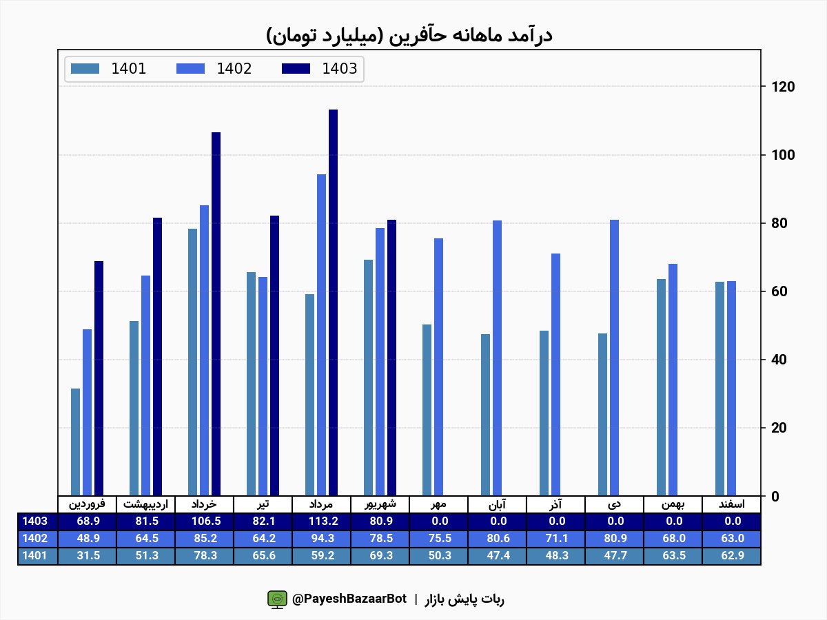 حآفرین بیش از ۸ میلیارد درآمد داشت