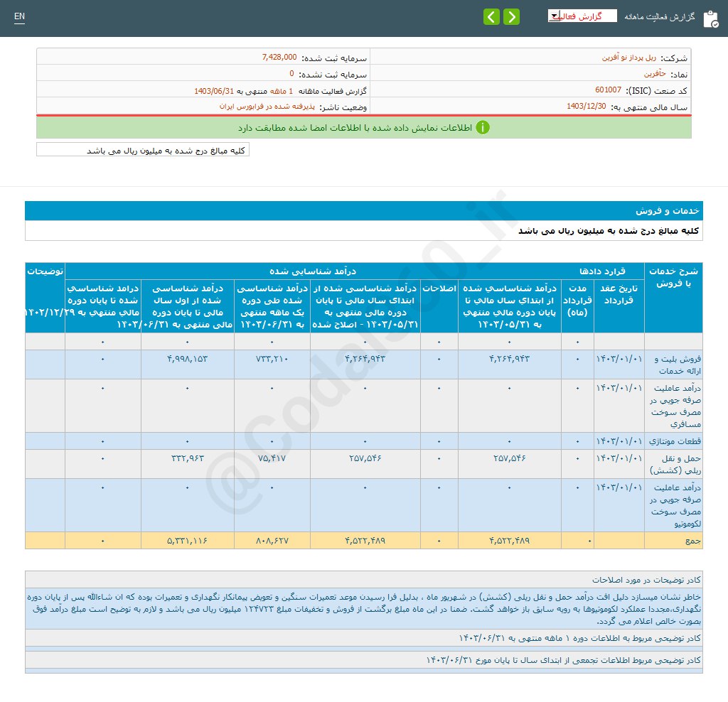 حآفرین بیش از ۸ میلیارد درآمد داشت