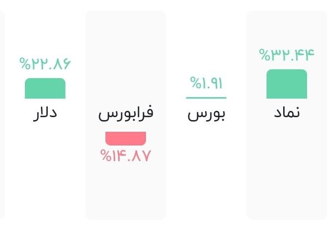 اونیکس از شاخص و دلار سبقت می‌گیرد