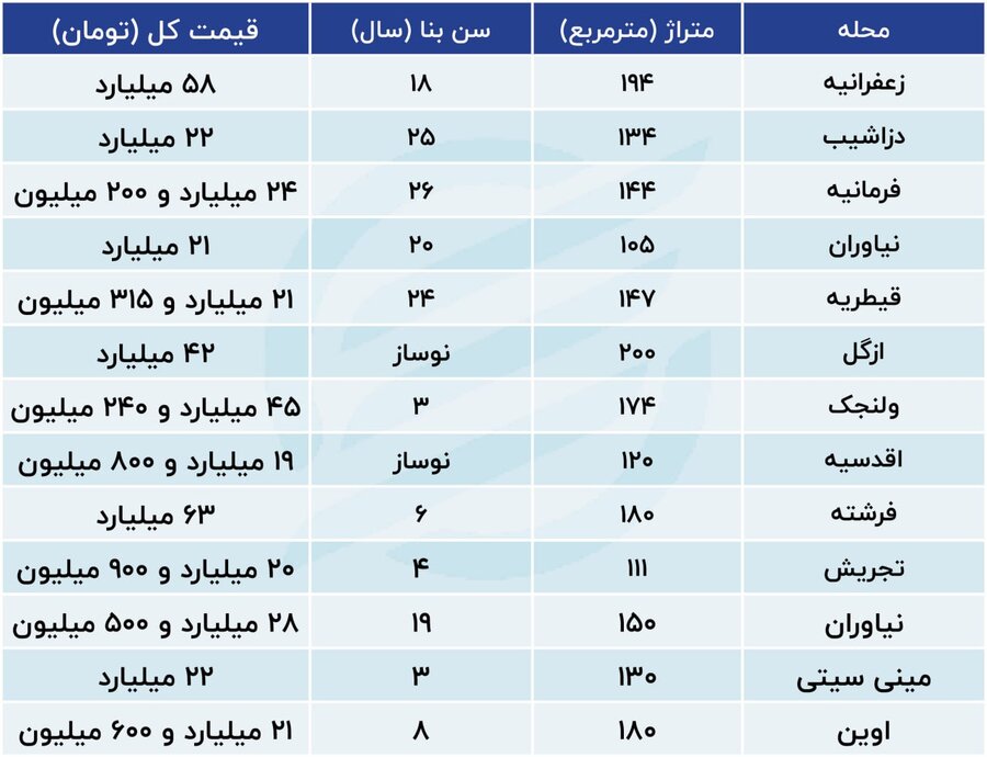 وضعیت بازار مسکن در منطقه یک تهران + جدول قیمت