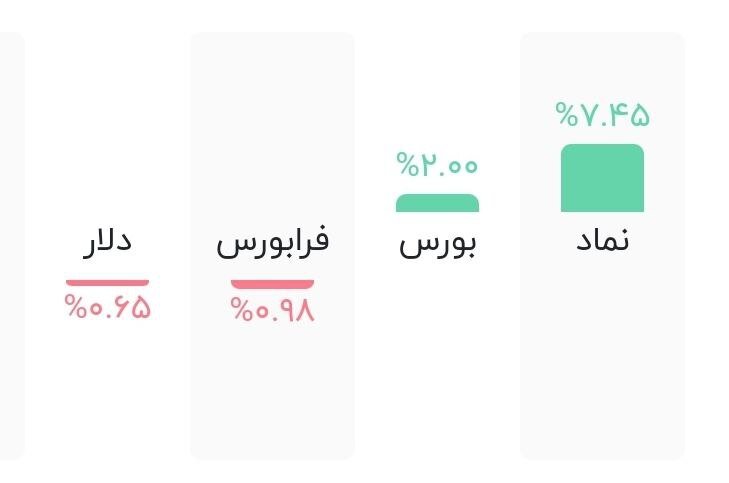 اونیکس از شاخص و دلار سبقت می‌گیرد