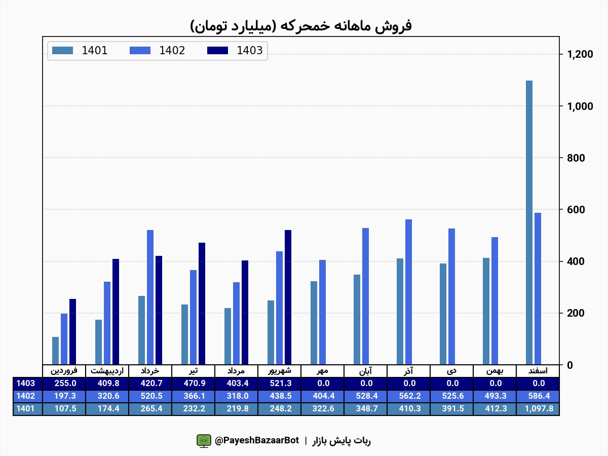 خمحرکه این ماه ۱۹ درصد رشد دارد