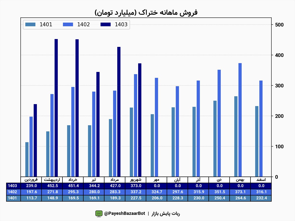 عملکرد خوب ختراک در آخرین ماه تابستان