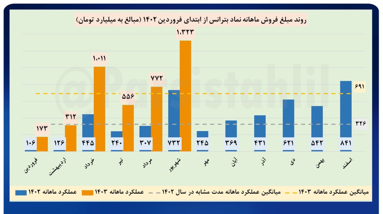 رکورد فروش ماهانه بترانس شکسته شد