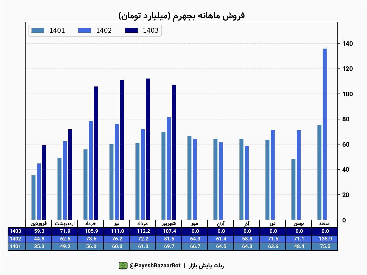 بجهرم ۱۰۷ میلیارد تومان درآمد داشت