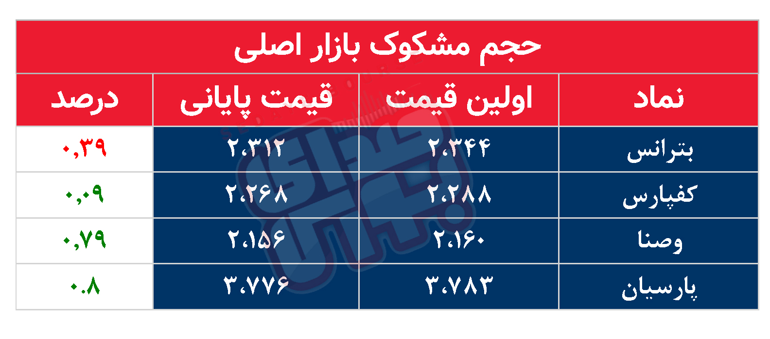 کدام نمادها امروز مشکوک بودند؟ ۱۰ مهر ۱۴۰۳