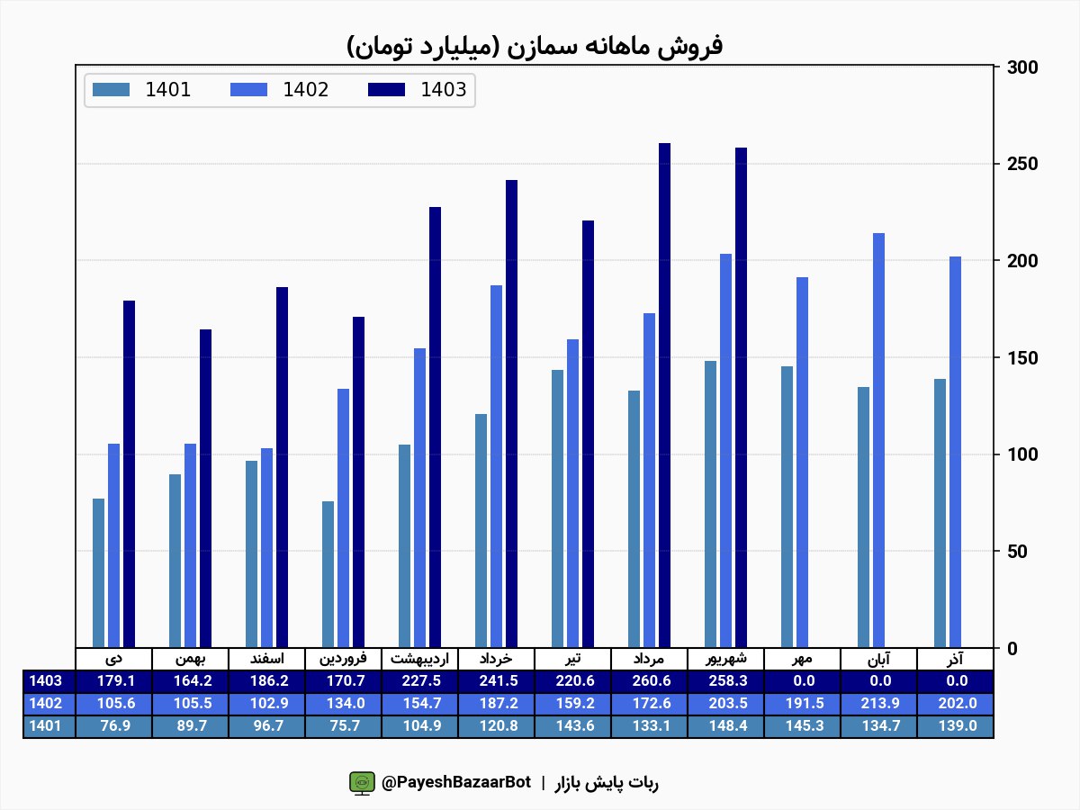 رشد ۲۷ درصدی فروش سمازن