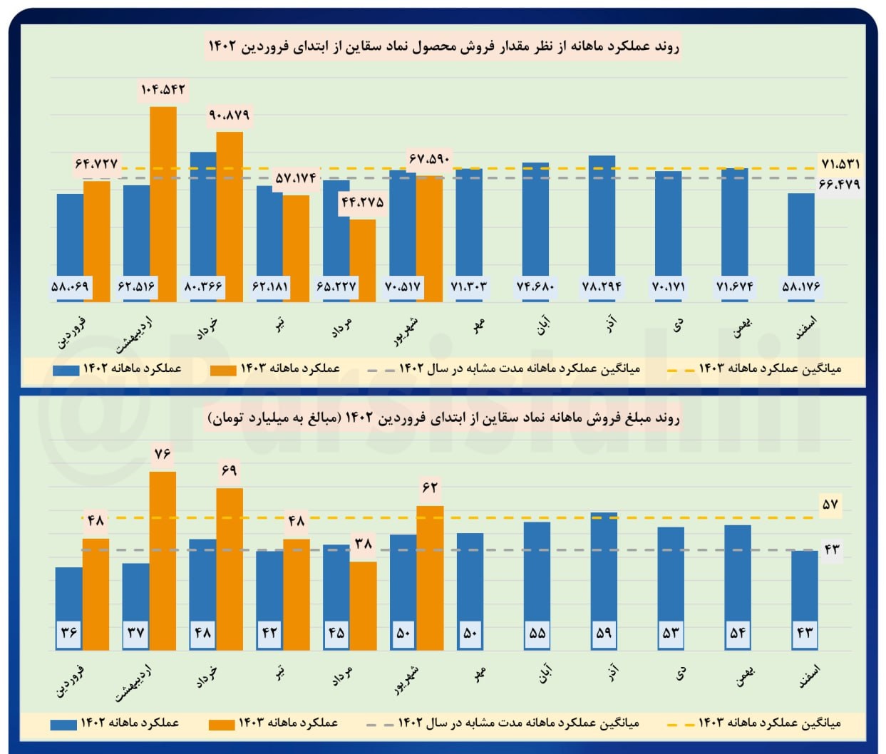 فروش سقاین  رشد ۶۲ درصدی دارد