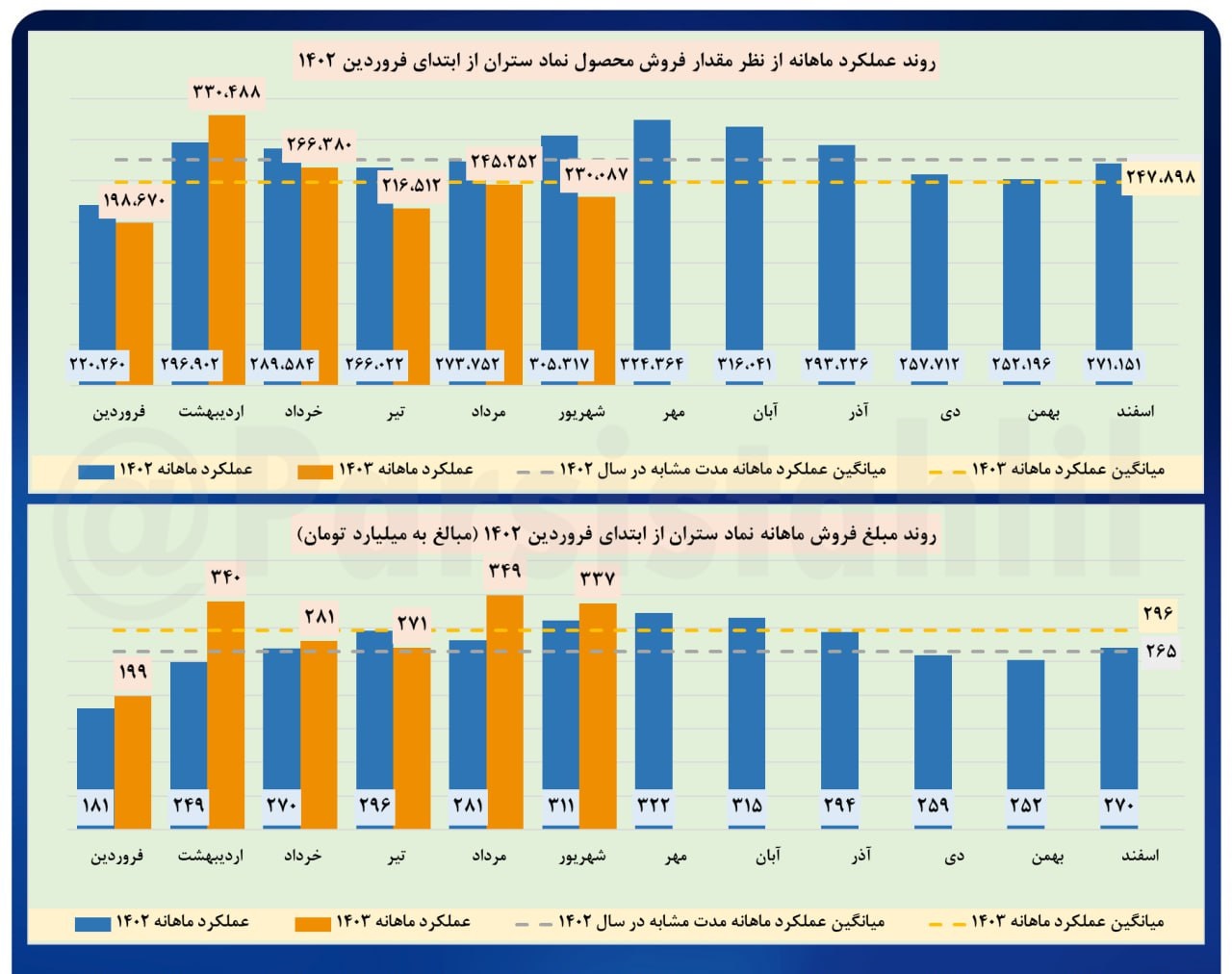 عملکرد خوب ستران در شهریور ماه