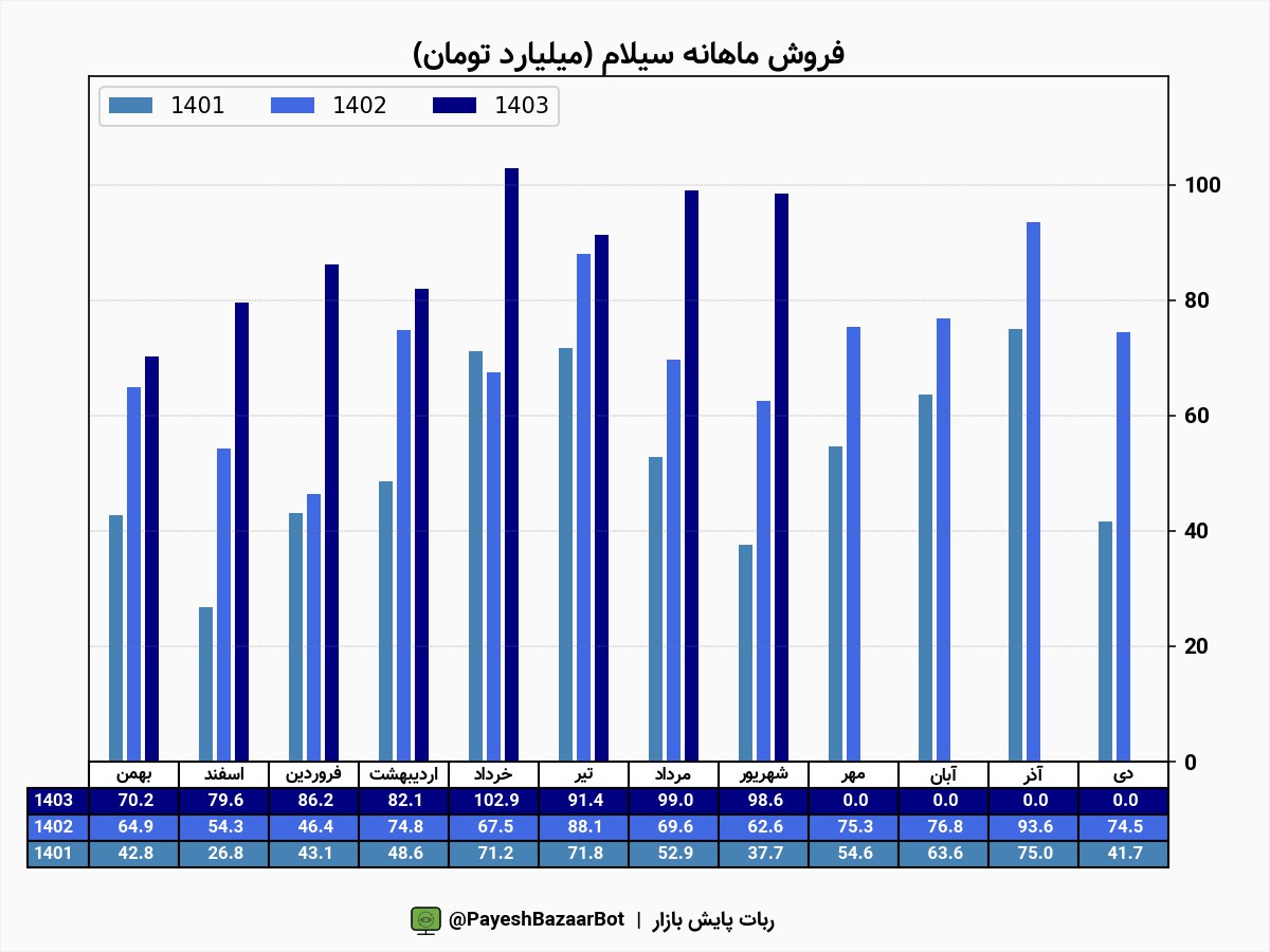 عملکرد ۸ ماهه سیلام خوب بود