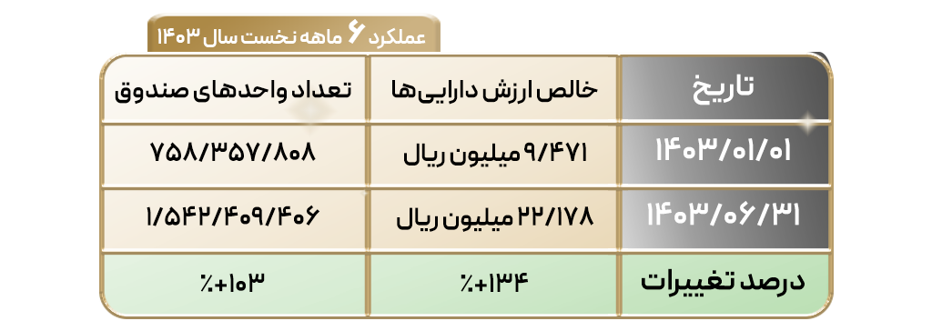 رشد ۱۳۴درصدی خالص ارزش داراییهای صندوق تداوم اطمینان تمدن