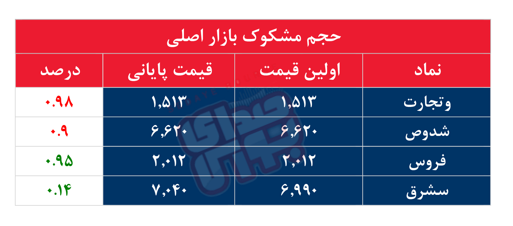 کدام نمادها امروز مشکوک بودند؟ ۱۱ مهر ۱۴۰۳