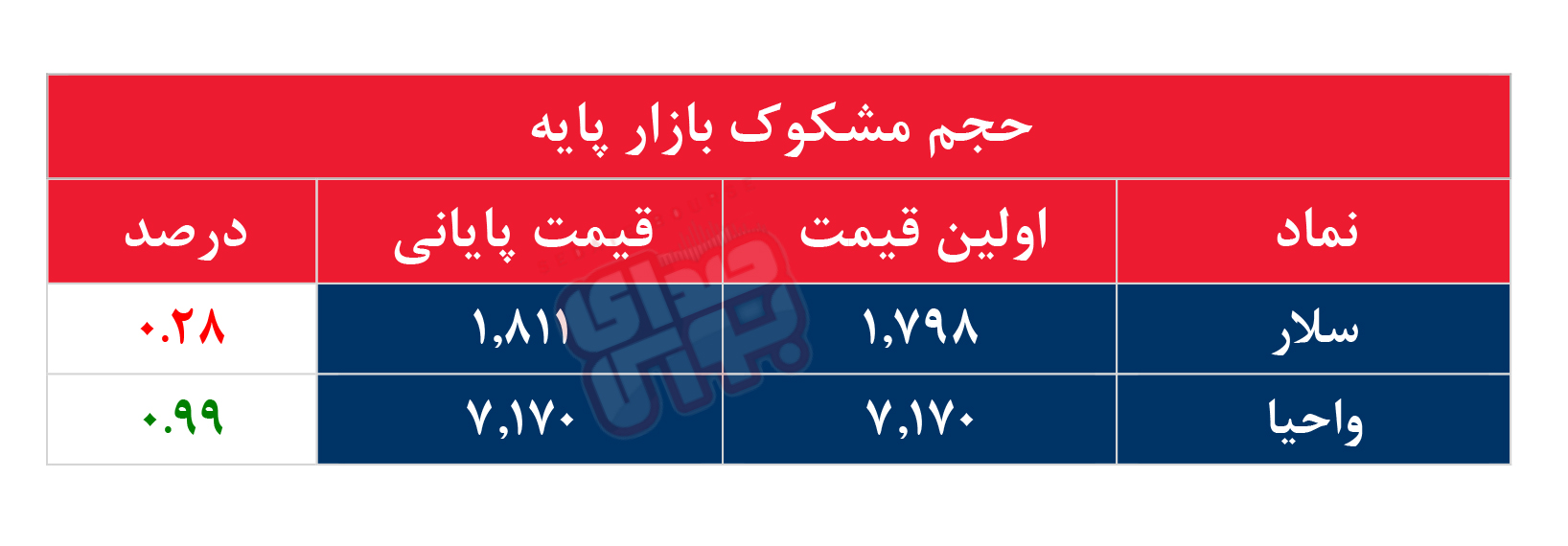 کدام نمادها امروز مشکوک بودند؟ ۱۱ مهر ۱۴۰۳