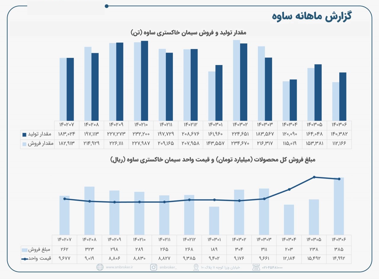 کاهش تولید و فروش ساوه در شهریور ماه