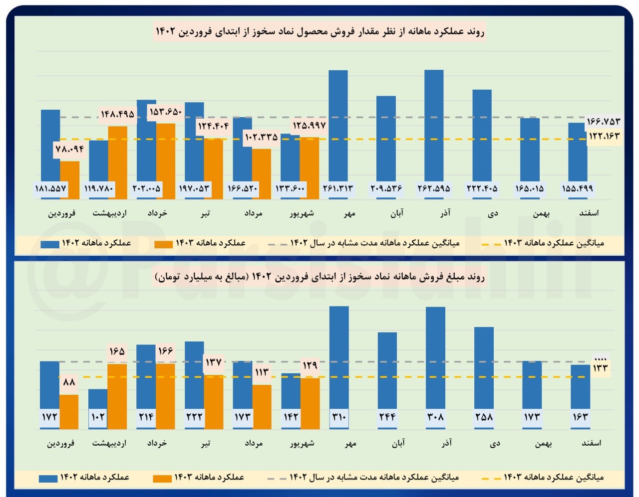 فروش ۱۲۹ میلیارد تومانی سخوز  دریک ماه