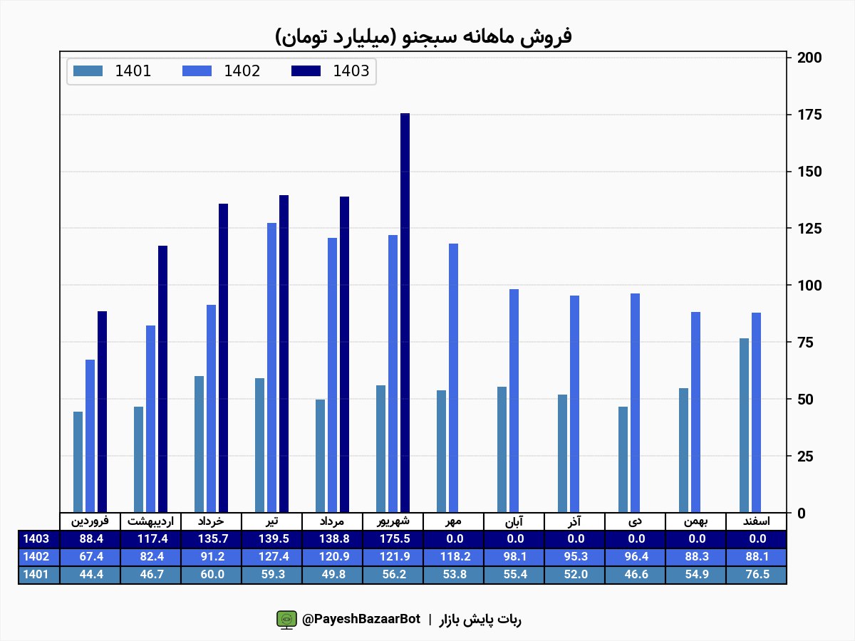 رشد ۴۴ درصدی فروش سبجنو