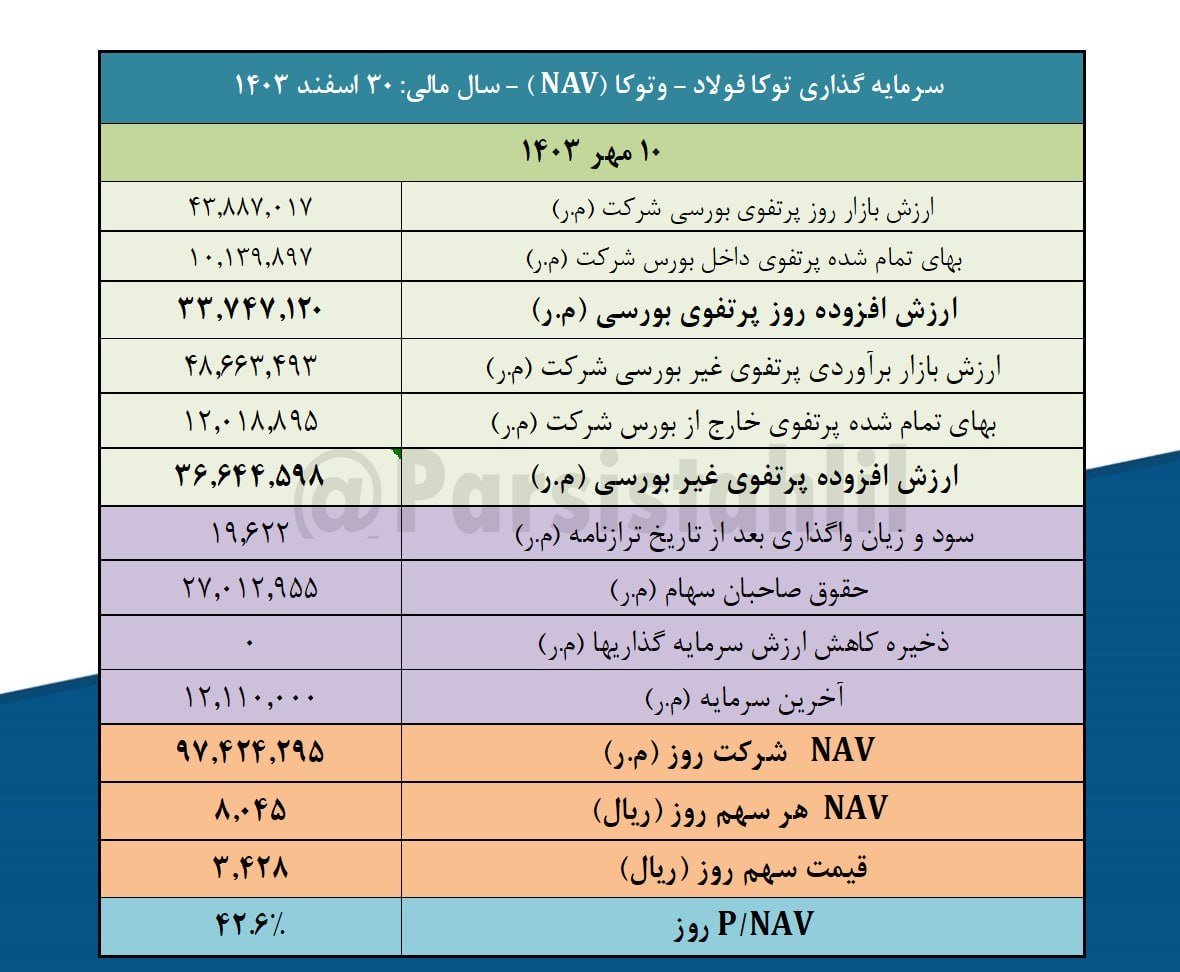 بررسی ارزش روز پرتفوی بورسی وتوکا