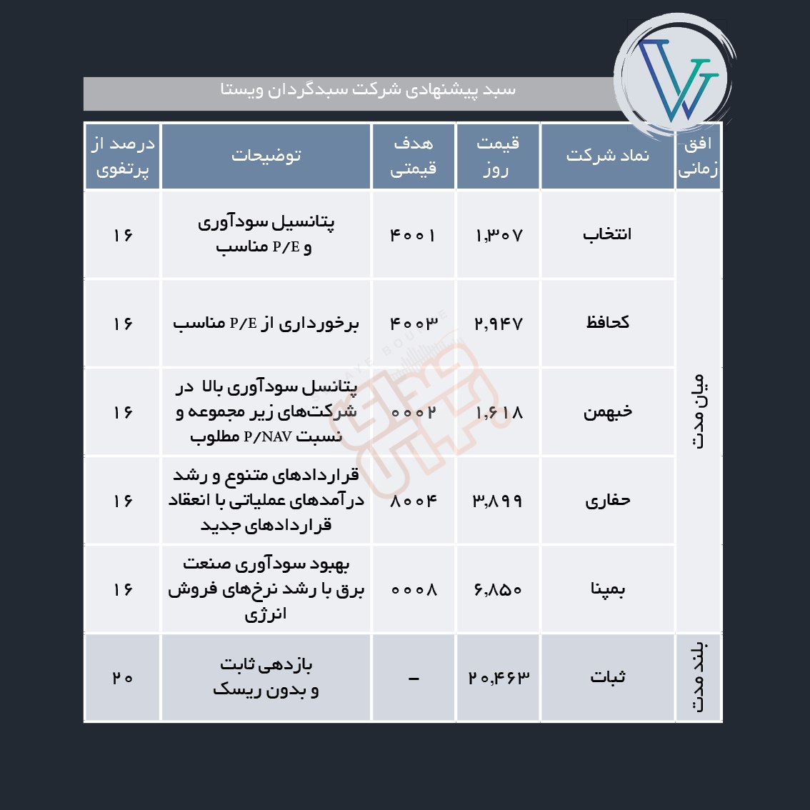 سبدهای پیشنهادی هفته سوم مهر ماه