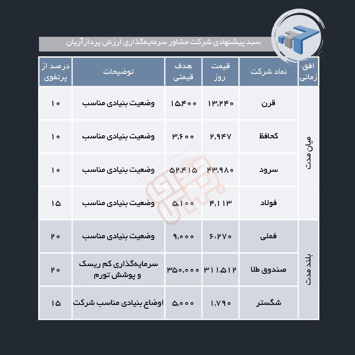 سبدهای پیشنهادی هفته سوم مهر ماه