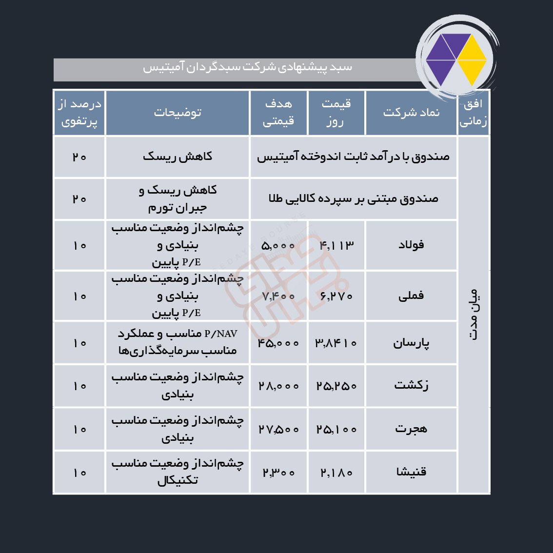 سبدهای پیشنهادی هفته سوم مهر ماه