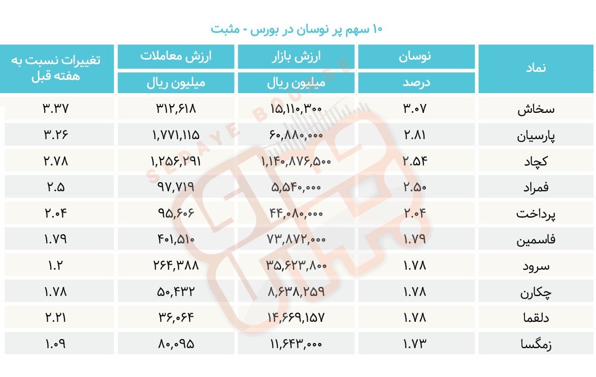 سبقت گرفتگان هفته در رالی بورس