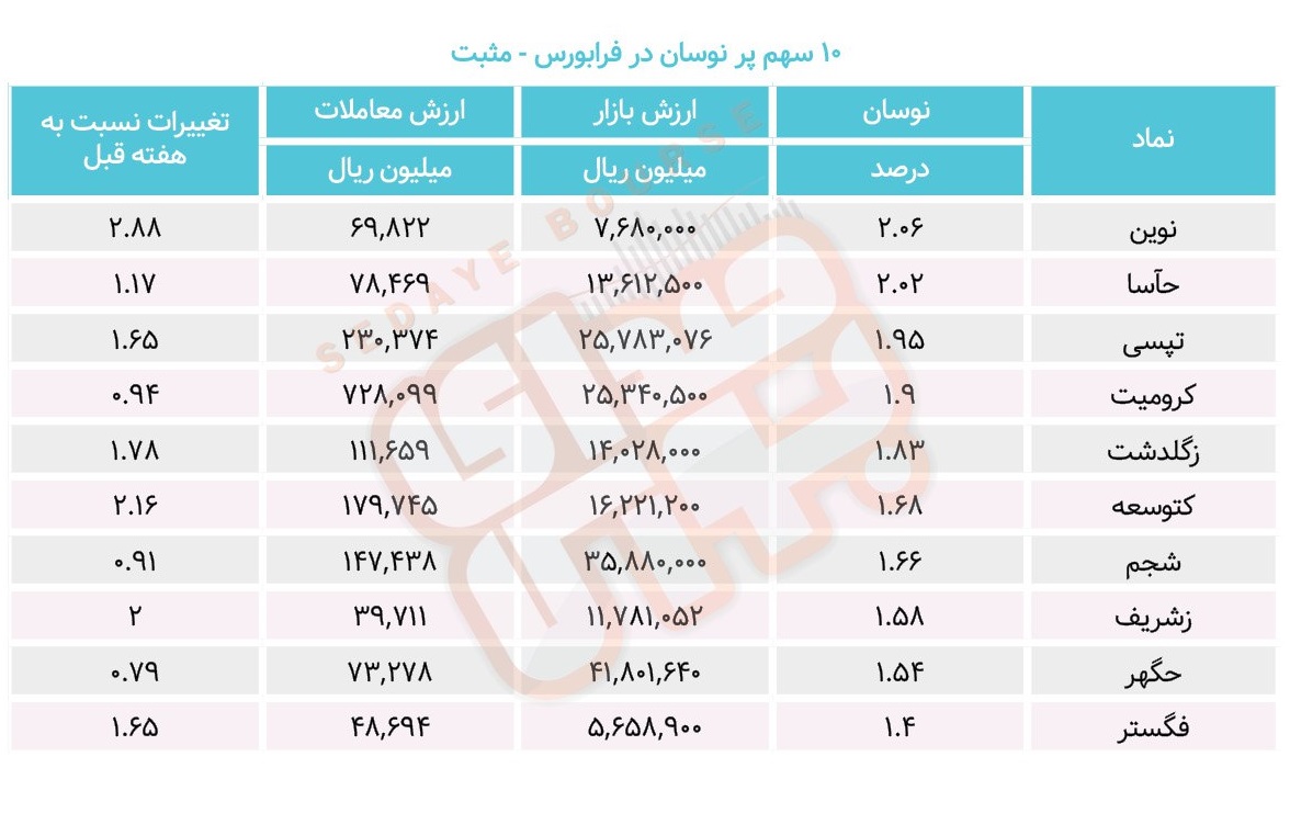 سبقت گرفتگان هفته در رالی بورس
