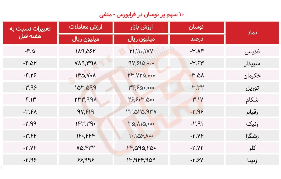 سبقت گرفتگان هفته در رالی بورس