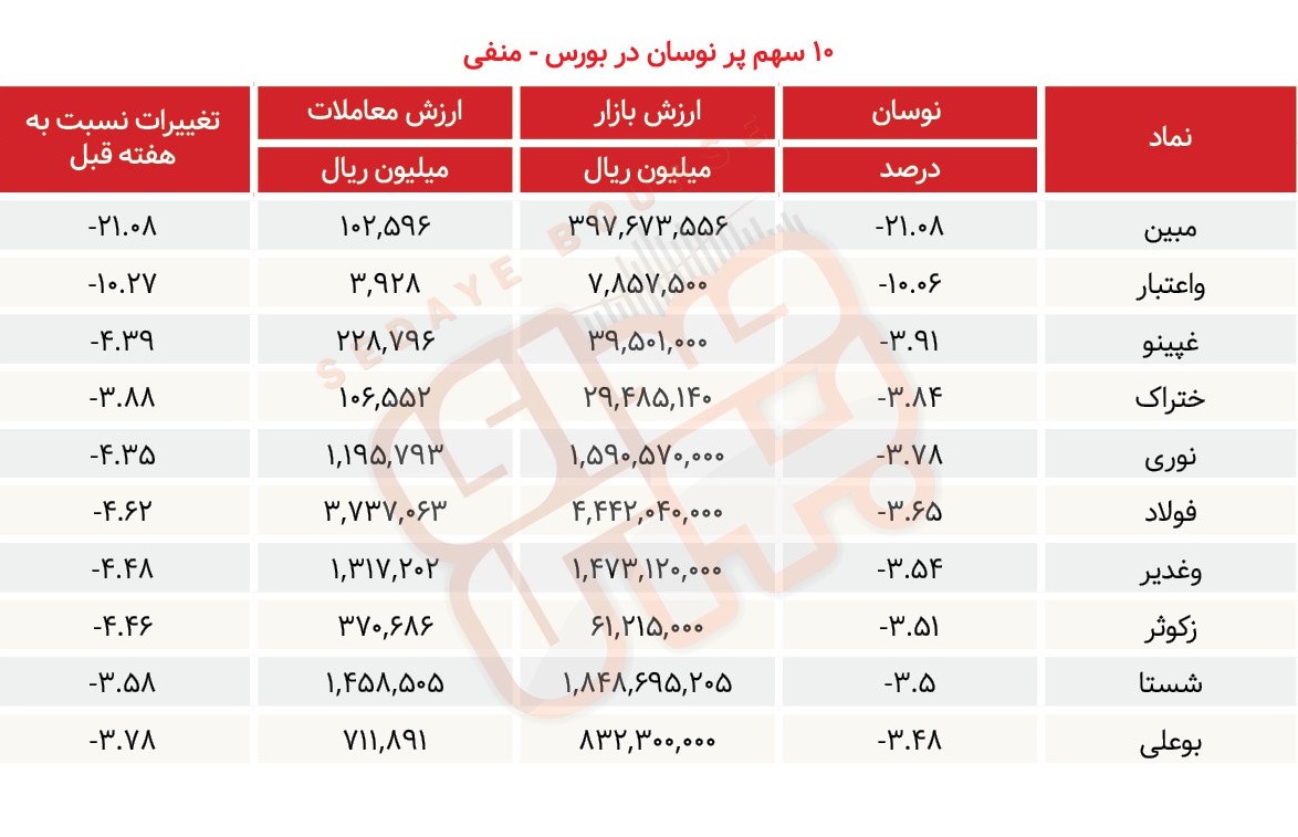 سبقت گرفتگان هفته در رالی بورس