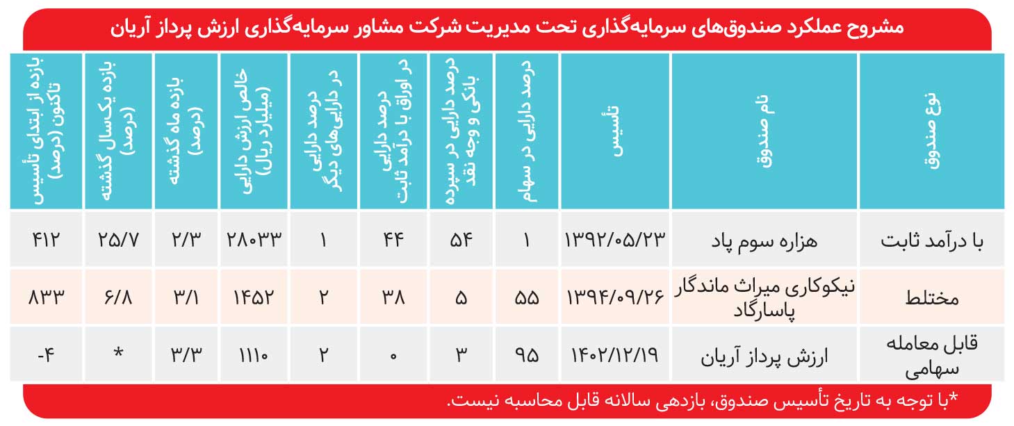 بازدهی ۲۶ درصدی صندوق تحت مدیریت آیکو