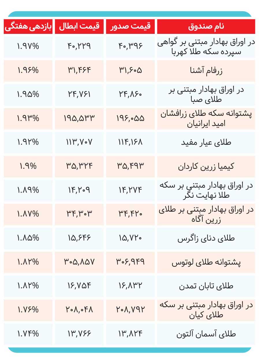 پربازده‌ترین صندوق‌های طلا کدامند؟ – صدای بورس