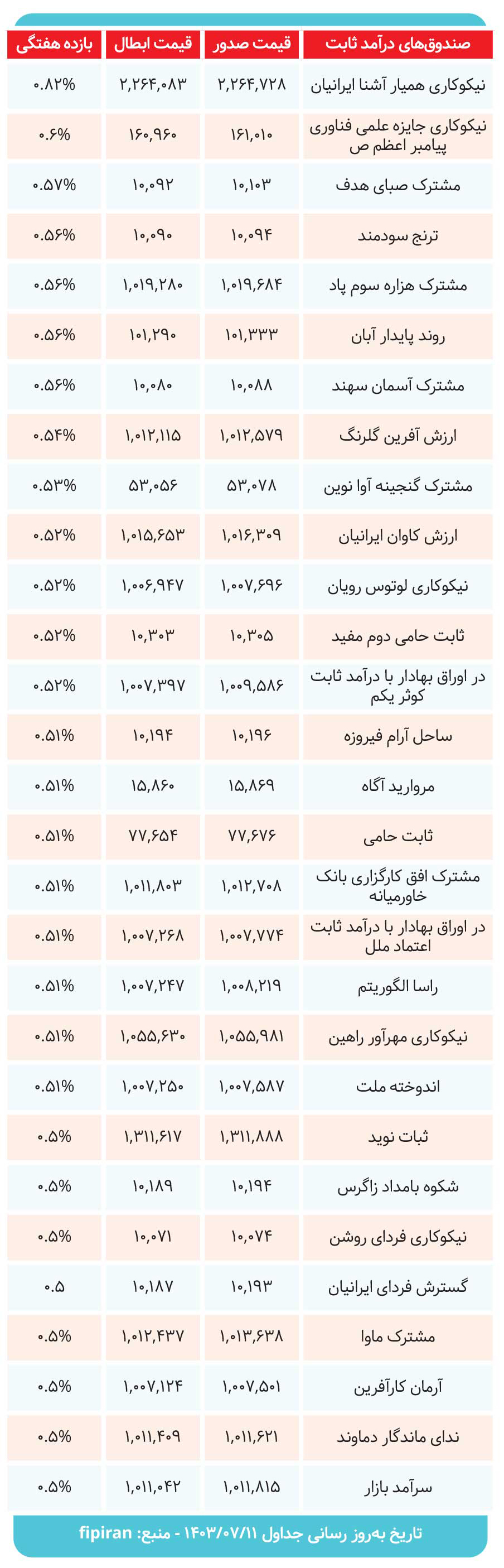 بررسی بازدهی صندوق‌ها در هفته‌ای که گذشت