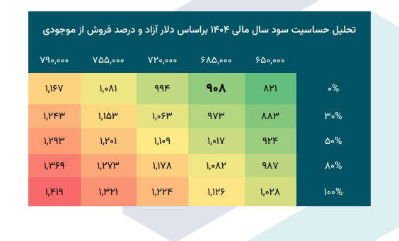 بررسی میزان حساسیت سود شملی